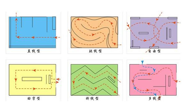 展示設計中動線類型